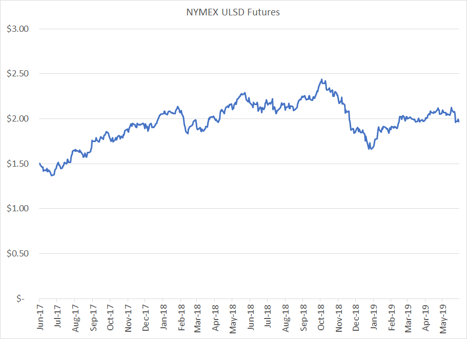 Heating Oil Futures Chart