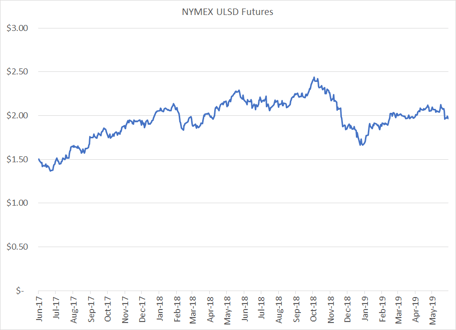 NYMEX-ULSD-diesel-fuel-hedging-chart