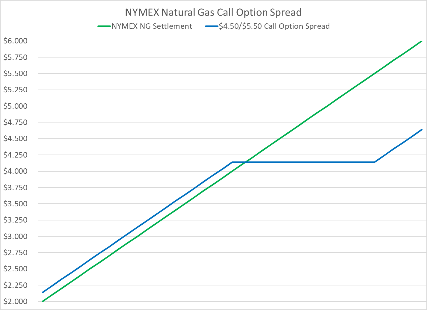 NYMEX-natural-gas-bull-call-option-spread-example