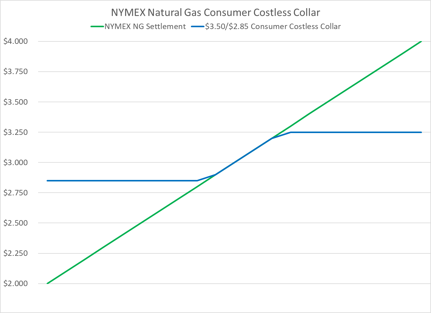 An Introduction to EndUser Natural Gas Hedging Part V Costless Collars
