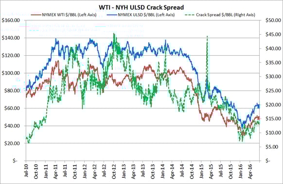 WTI-crude-oil-NY-Harbor-ULSD-crack-spread-hedge-graph.png
