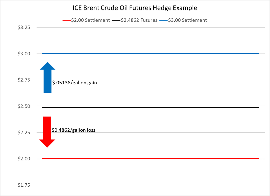 CME-NYMEX ULSD-diesel-fuel-hedging-example