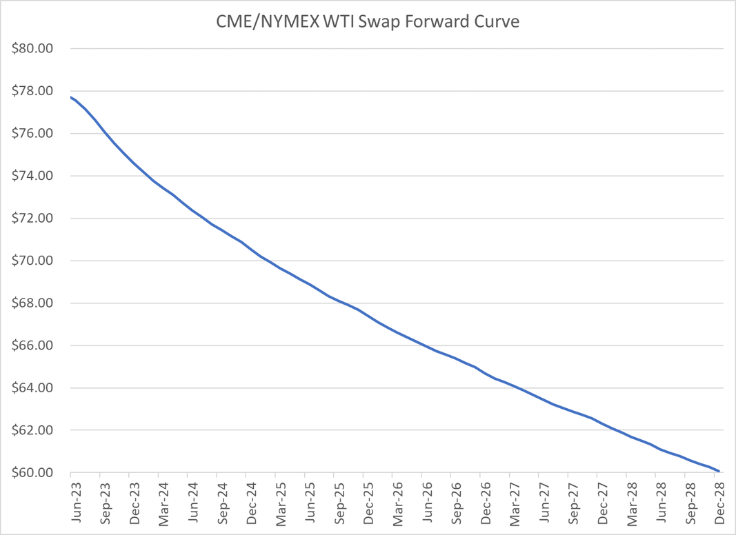 The Fundamentals of Oil & Gas Hedging with Swaps