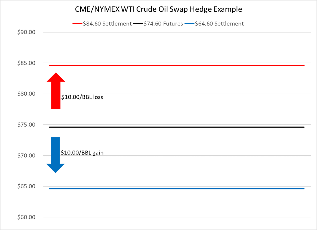 The Fundamentals of Oil & Gas Hedging with Swaps