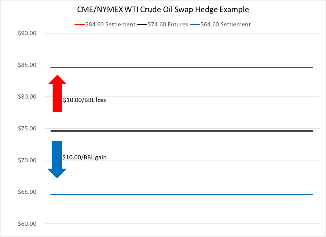 CME-NYMEX-WTI-crude-oil-swap-hedging-example