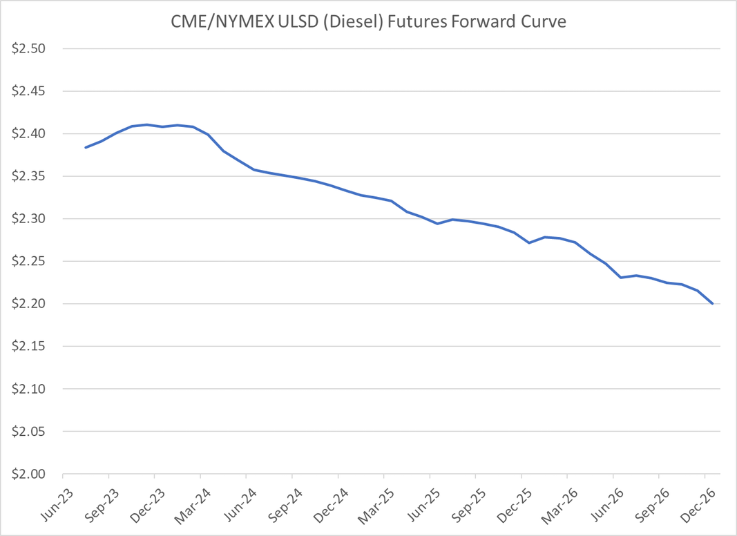 CME-ULSD-diesel-futures-forward-curve