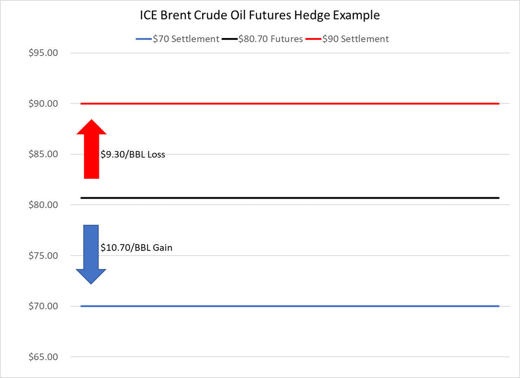 ICE-Brent-crude-oil-futures-hedging-example