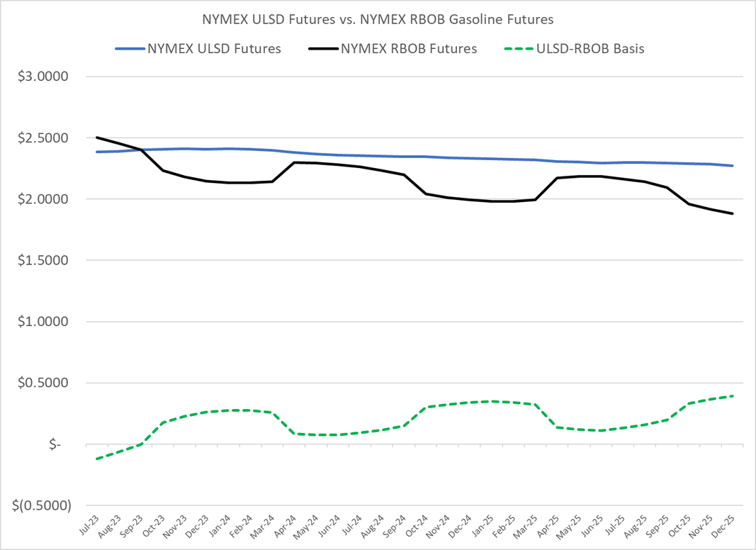 ULSD-Diesel-vs-RBOB-Gasoline-Basis-Example