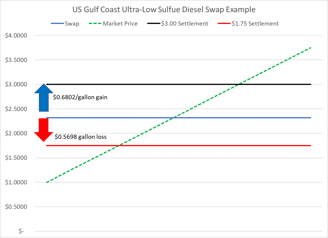 US-Gulf-Coast-ULSD-diesel-swap-example