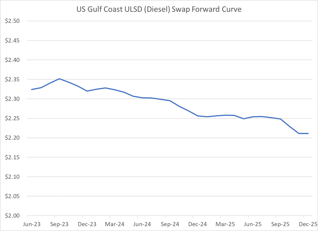 USGC-ULSD-diesel-swap-forward-curve