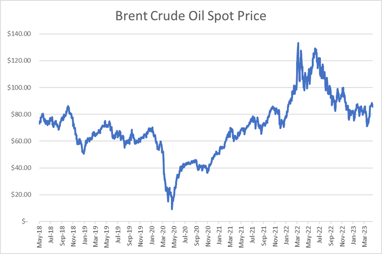 brent-crude-spot-chart