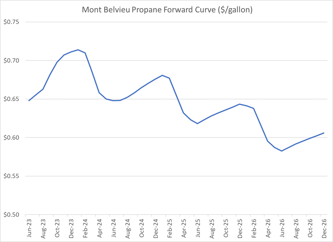 mont-belvieu-propane-forward-curve