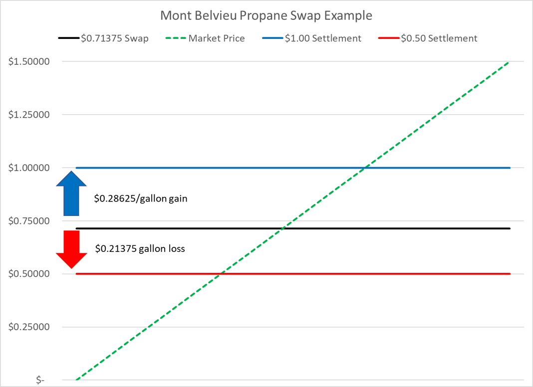 The Fundamentals of NGL & LPG Hedging Part I Swaps