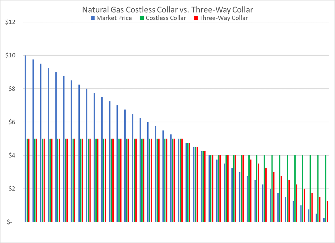 Hedging Oil & Gas Costless Collars vs ThreeWay Collars