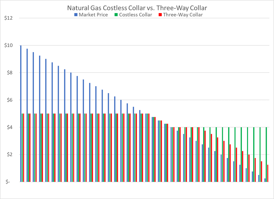 natural-gas-hedging-costless-collar-vs-three-way-collar