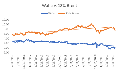 brent-crude-oil-vs-waha-natural-gas-hedge