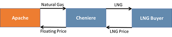 cheniere-apache-natural-gas-supply-agreement-2