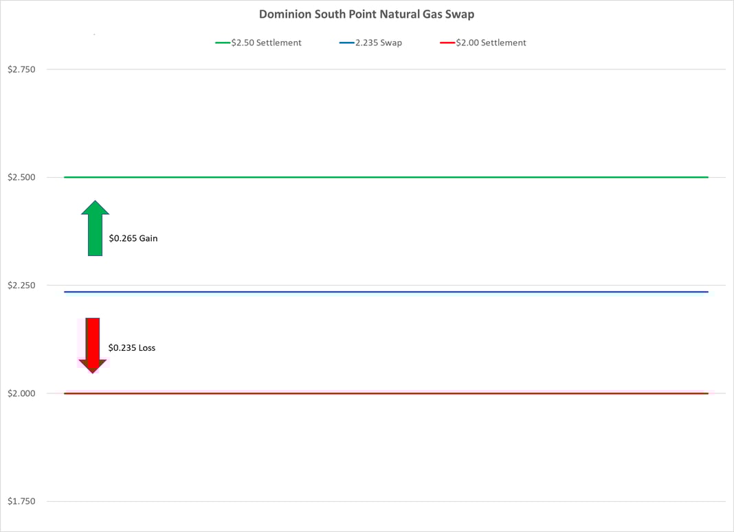 An Introduction to EndUser Natural Gas Hedging Part II Fixed Price Swaps