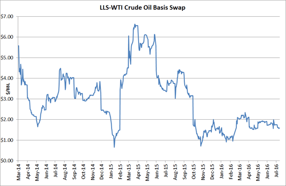 crude-oil-basis-risk-hedging-lls-wti.png