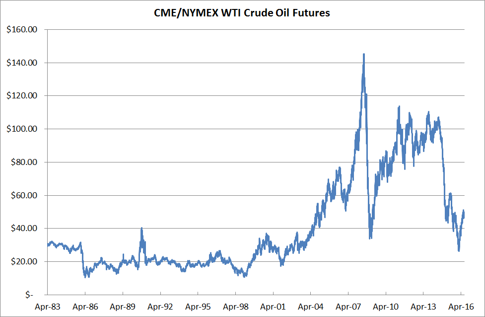 Crude Oil Futures Historical Chart