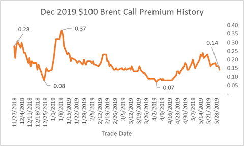 dec-2019-brent-crude-oil-premium