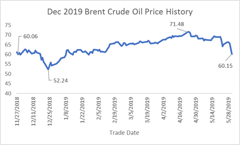 dec-2019-brent-crude-oil-price