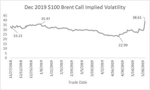 dec-2019-brent-crude-oil-volatility