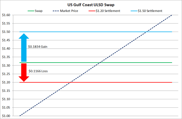 diesel-fuel-hedging-USGC-ULSD-swap.png