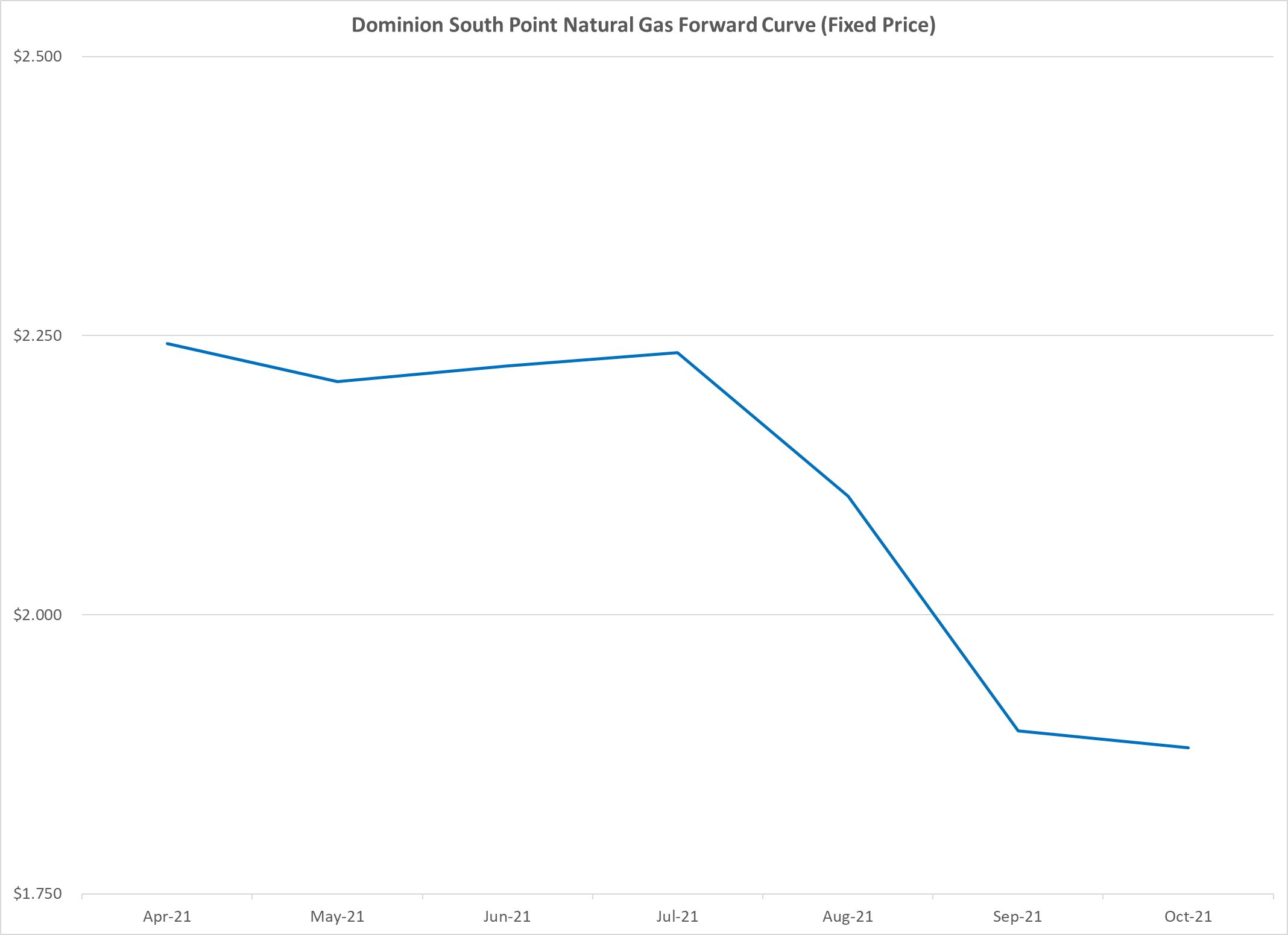 dominion-south-natural-gas-forward-curve-26-February-2021
