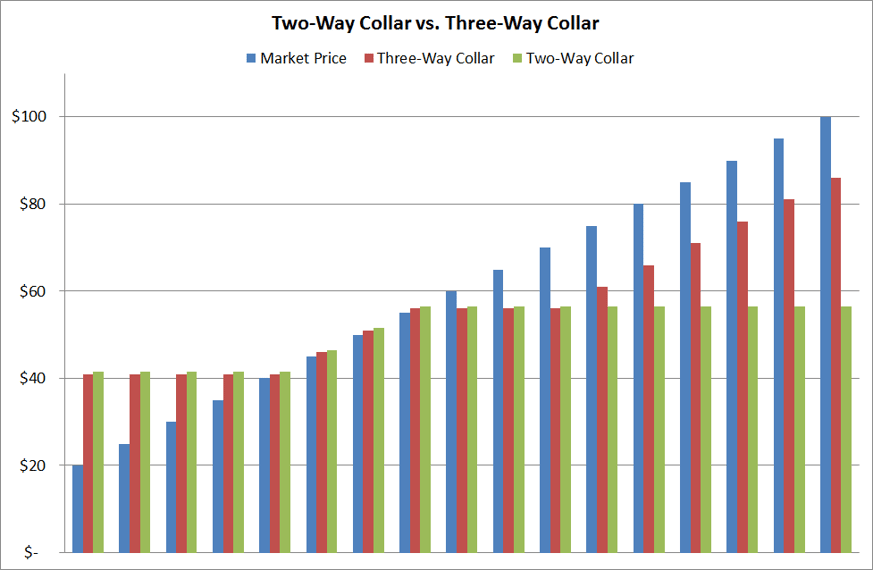 Fuel Price Risk Management & ThreeWay Collars
