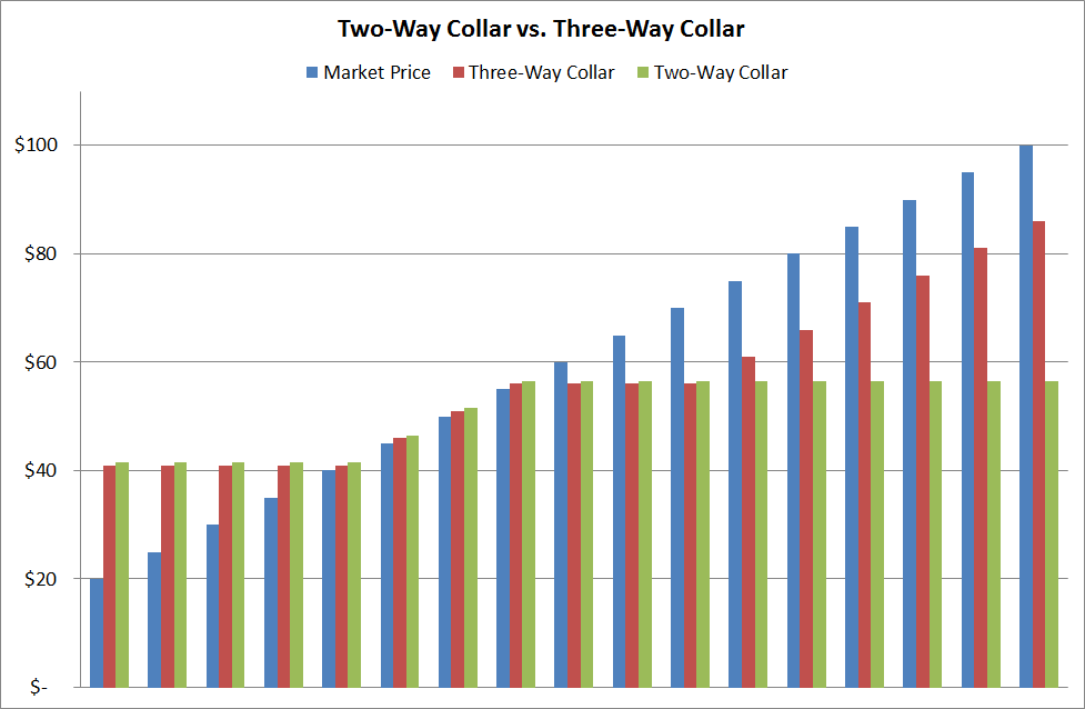 Fuel Price Risk Management & ThreeWay Collars