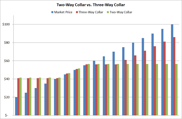 fuel-hedging-three-way-collar-vs-costless-collar.png