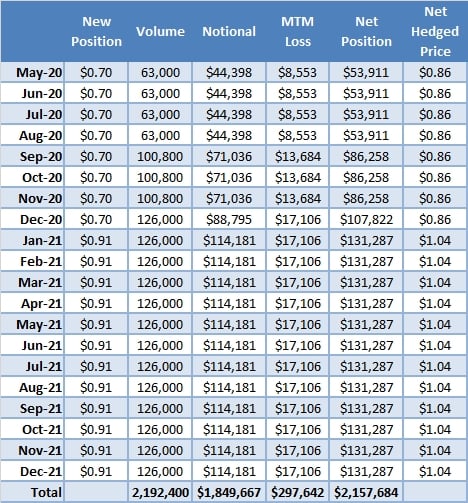 gasoline-hedge-blend-extend-new-positions-1