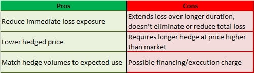 gasoline-hedge-blend-extend-pros-cons