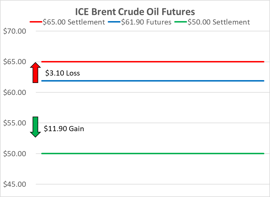 The Fundamentals of Oil & Gas Hedging Futures
