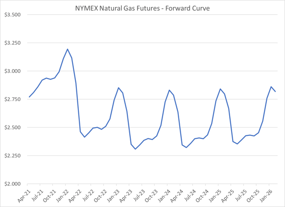 nymex-natural-gas-futures-forward-curve-chart