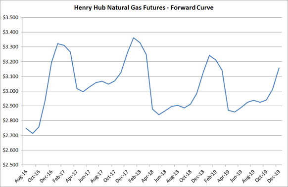Hedging Natural Gas Futures Hedging Natural Gas Futures