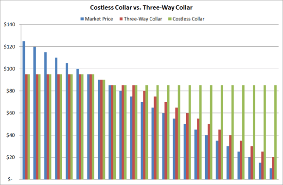 Costless collar options strategy