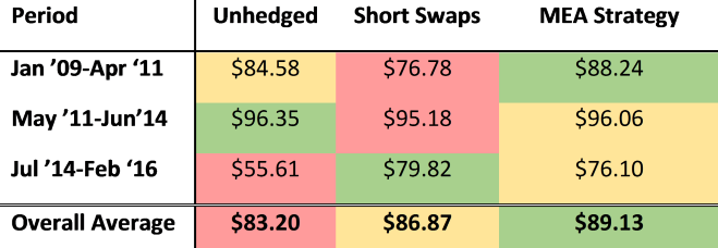 oil-hedging-producer-2009-2016-II-1.png