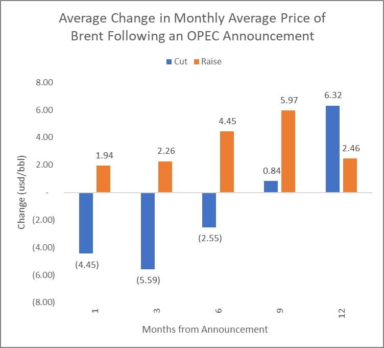 OPEC Accountment Price Change