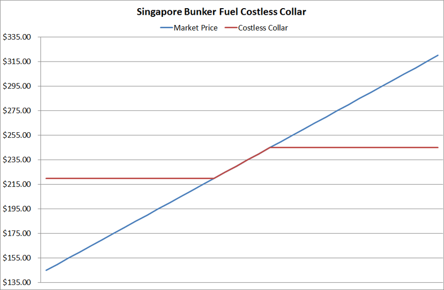 Bunker Fuel Hedging & Price Risk Management Costless Collars