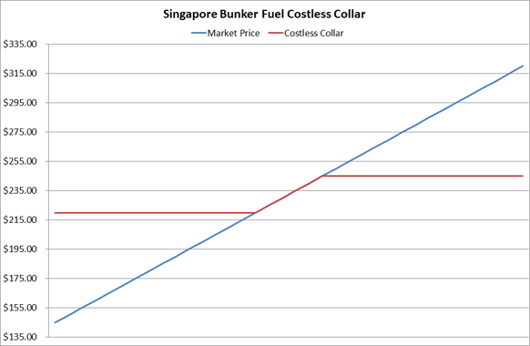 singapore-bunker-fuel-hedging-costless-collar.png
