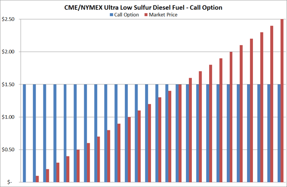 A Beginners Guide To Fuel Hedging Call Options