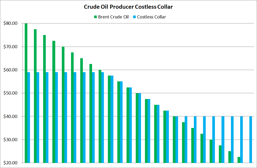 The Fundamentals of Oil & Gas Hedging Costless Collars